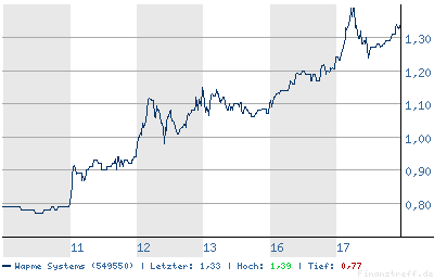 Wapme - weitere Kursrakete ? 26726